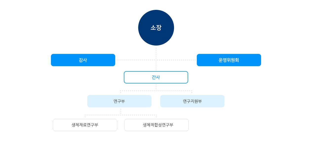 연구소 조직도 하단에서 자세한 정보제공