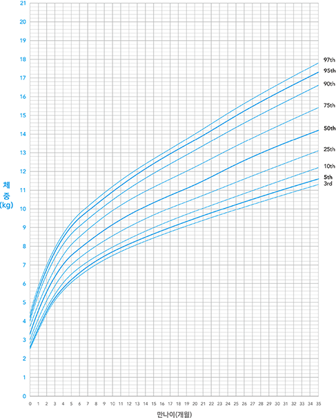 남아 연령별 체중 그래프