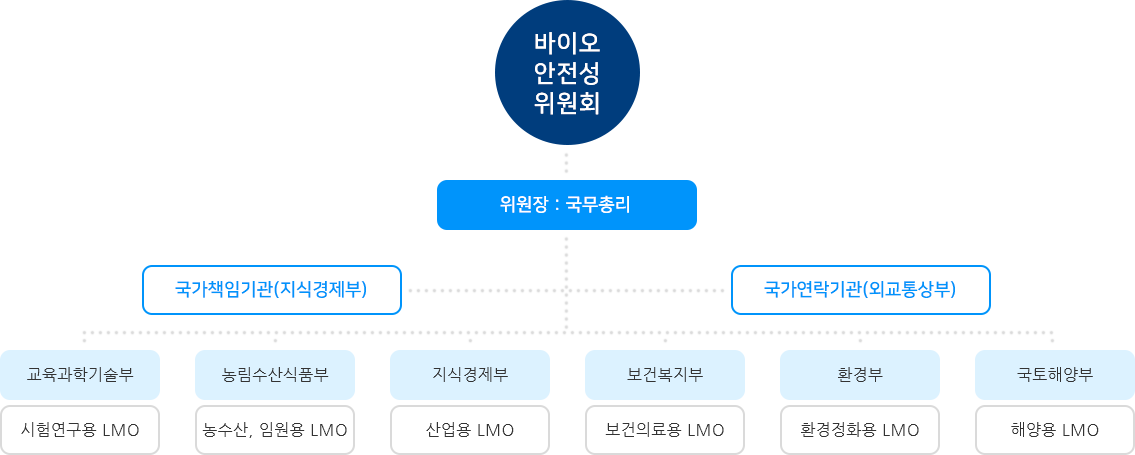 유전자변형생물체의 용도별 분류 인포그래픽