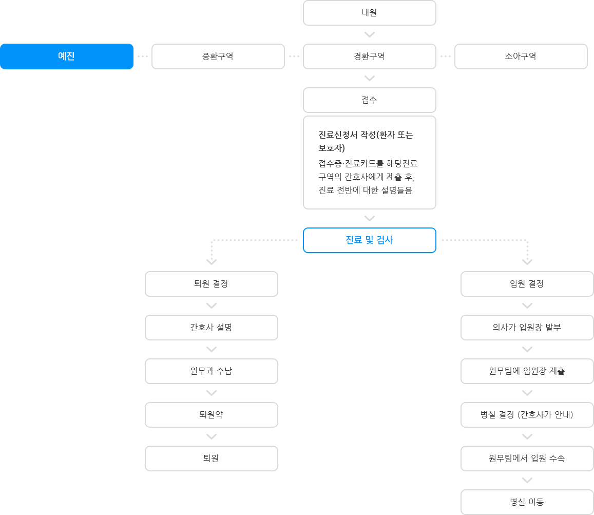 응급진료센터 진료 절차 절차도 (하단설명 참조)